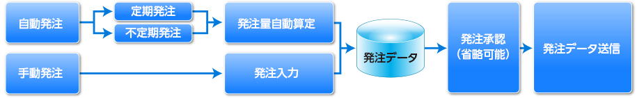 自動発注/発注量自動算定の流れ
