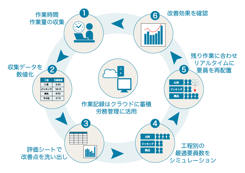 さすがクラウドは次の6工程を繰り返し、データを蓄積、労務管理に活用します。1：作業時間・作業量の収集、2：収集データを数値化、3：評価シートで改善点を洗い出し、4：工程別の最適要員数をシミュレーション、5：残り作業に合わせリアルタイムに要因を再配置、6：改善効果を確認