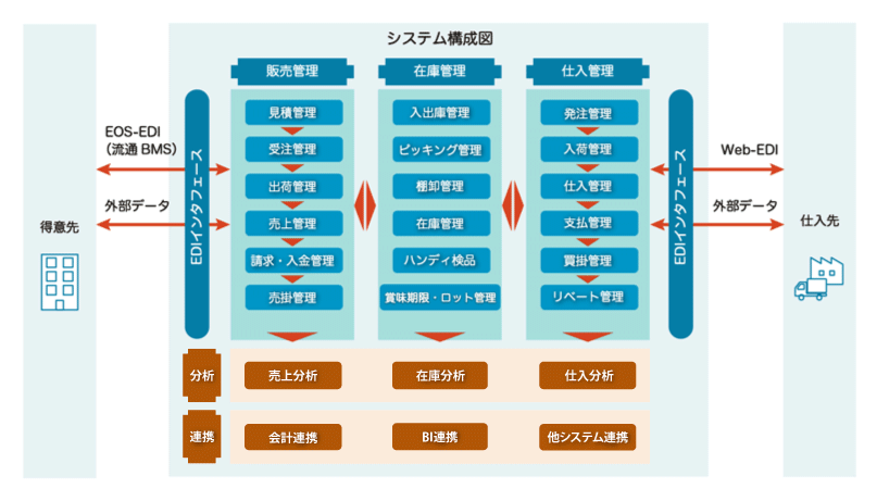 さすがクラウドは、販売管理・在庫管理・仕入管理などの各プロセスにおけるデータを管理し、各種分析や会計・他システムとの連携ができるようにしています。また、EDIインタフェースを介して得意先や仕入先ともデータのやり取りを行い、物流の総合的な管理をサポートします。