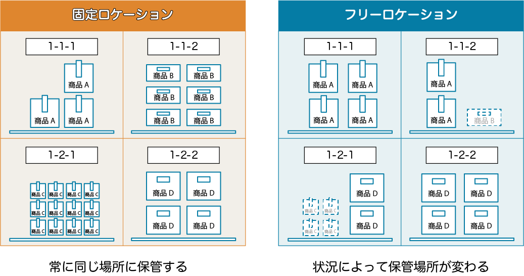 固定ロケーションは、商品を常に同じ場所に保管します。フリーロケーションは状況によって商品の保管場所が変わります。