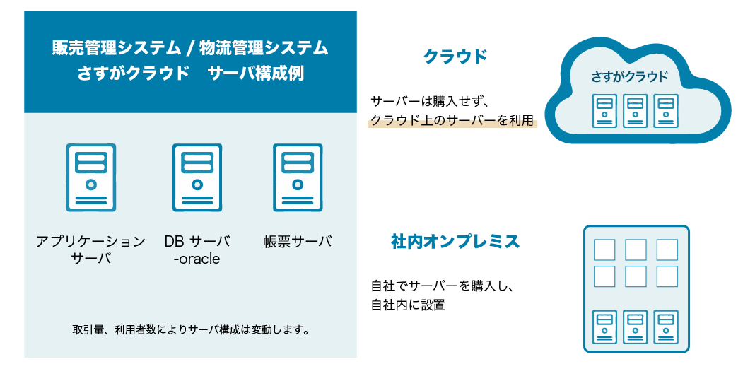 さすがクラウドはアプリケーションサーバ、DBサーバ（oracle）、帳票サーバなどのサーバーを購入せず、クラウド上のサーバーを利用してシステム構築をします。社内オンプレミスの場合は、自社でサーバーを購入し、自社内に設置します。