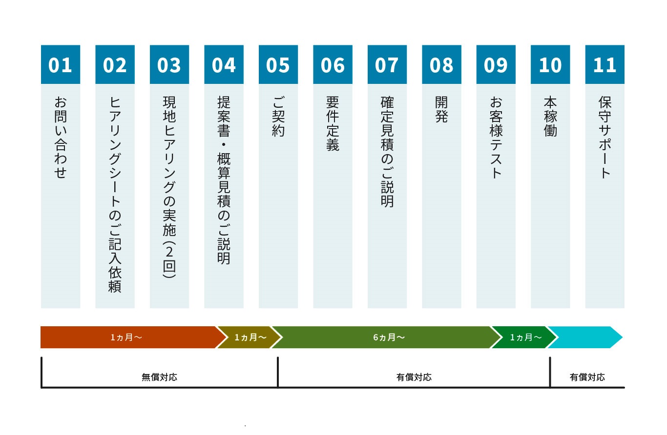 導入までの流れは、1：お問合せ、2：ヒアリングシートのご記入依頼、3：現地ヒアリングの実施（2回）、4：提案書・概算見積のご説明、5：ご契約、6：要件定義、7：確定見積のご説明、8：開発、9：お客様テスト、10：本稼働、11：保守サポートとなります。お問合せから提案書・概算見積までは1ヶ月ほどお時間をいただきます。ご契約からお客様テストまで最短6ヶ月からのお時間を想定ください。テストから本稼働までは1ヶ月ほどを見込んでいます。